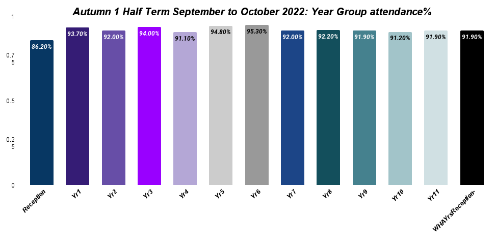 Autumn 1 half term september to october 2022 year group attendance