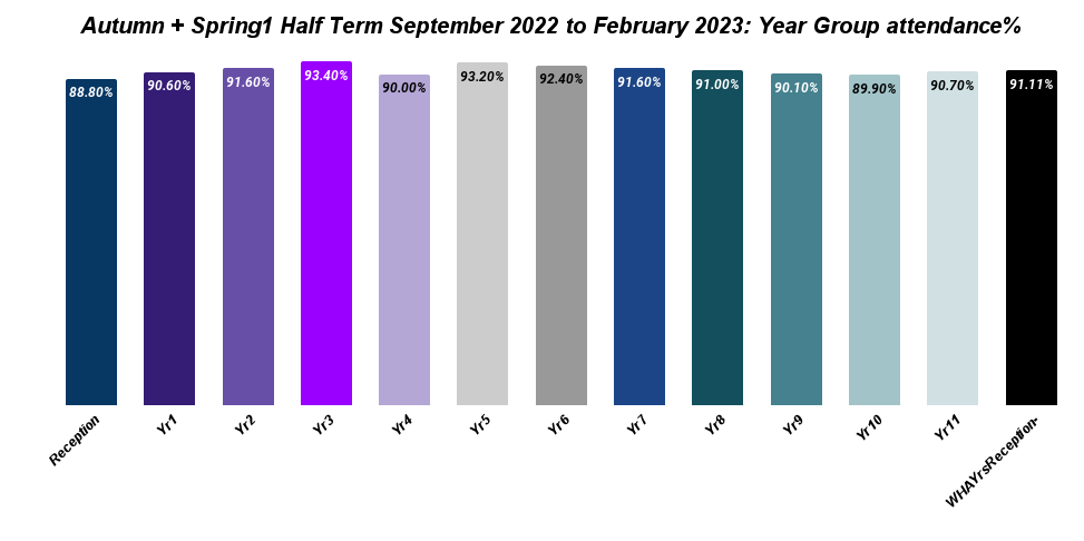 Autumn + Spring1 Half Term September 2022 to February 2023  Year Group attendance%