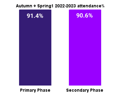  Autumn + Spring1 2022 2023 attendance%