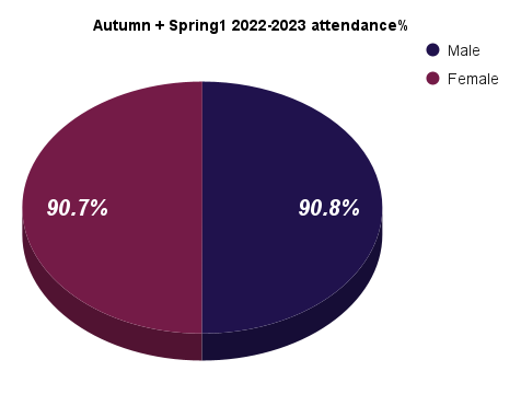 Autumn + Spring1 2022 2023 attendance%