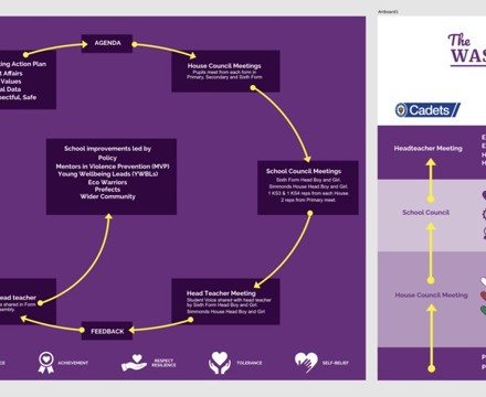 Student Leadership Cycle