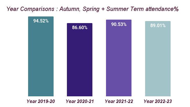 Year Comparisons Autumn, Spring + Summer Term attendance%