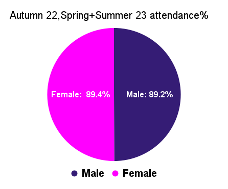 Autumn 22,Spring+Summer 23 attendance%